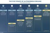 vw 5 stages autonomy